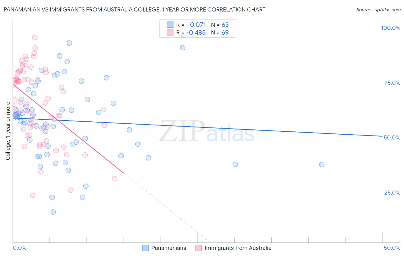 Panamanian vs Immigrants from Australia College, 1 year or more