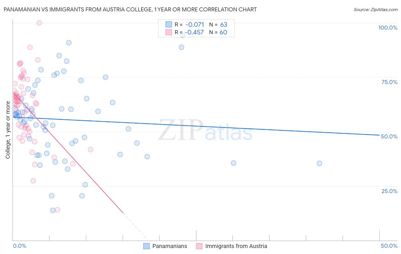 Panamanian vs Immigrants from Austria College, 1 year or more