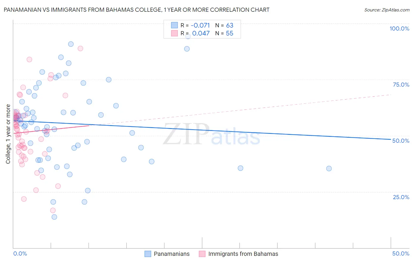 Panamanian vs Immigrants from Bahamas College, 1 year or more