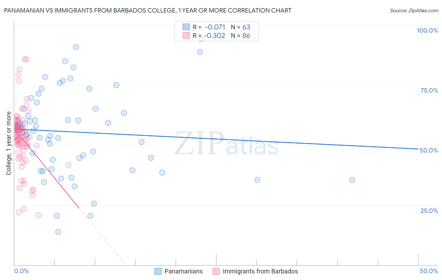 Panamanian vs Immigrants from Barbados College, 1 year or more