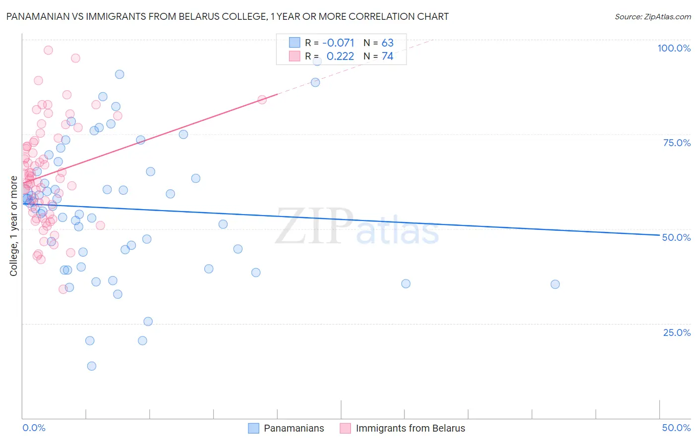 Panamanian vs Immigrants from Belarus College, 1 year or more