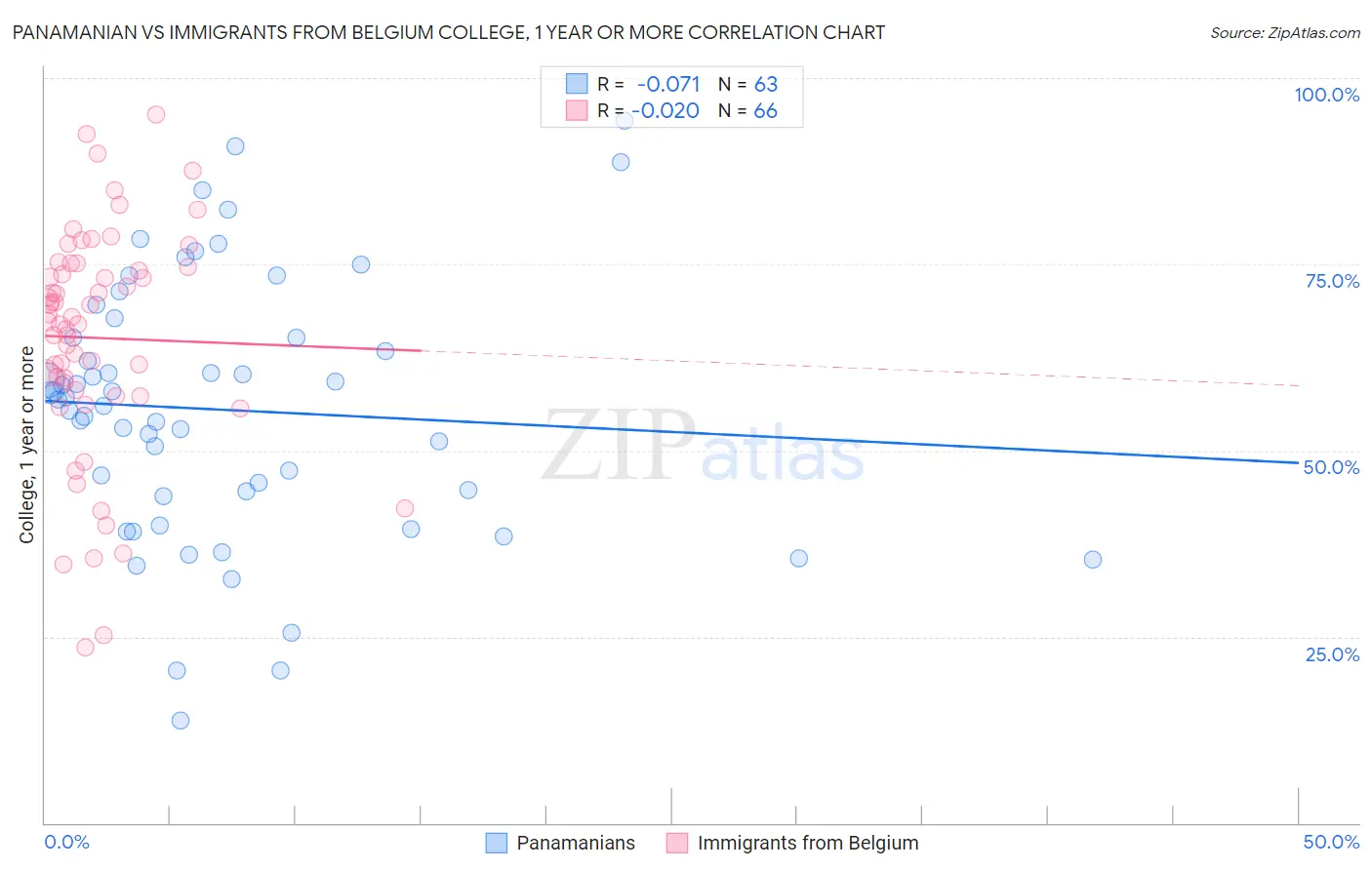 Panamanian vs Immigrants from Belgium College, 1 year or more