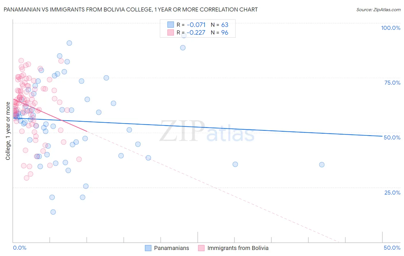 Panamanian vs Immigrants from Bolivia College, 1 year or more