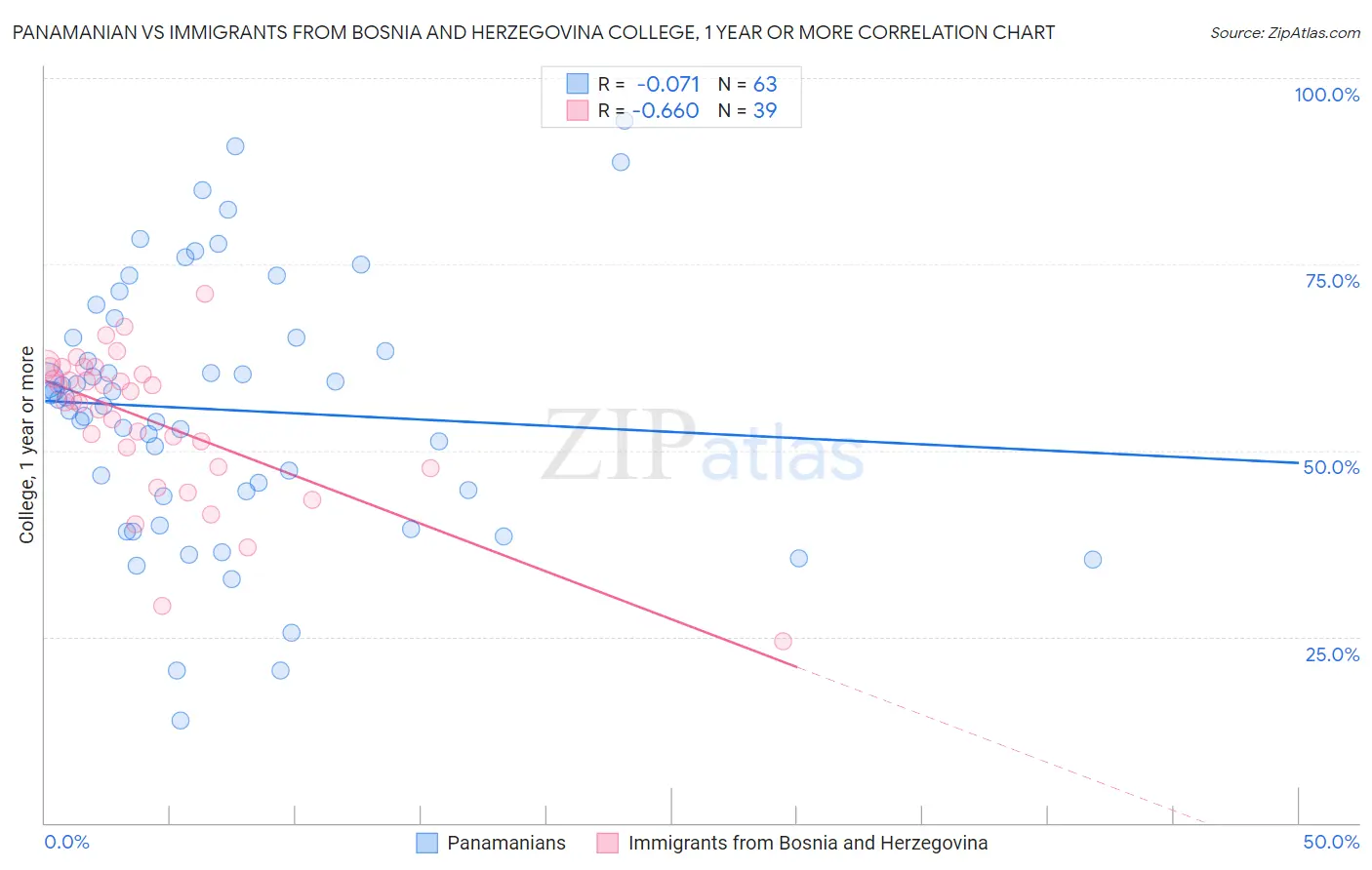 Panamanian vs Immigrants from Bosnia and Herzegovina College, 1 year or more