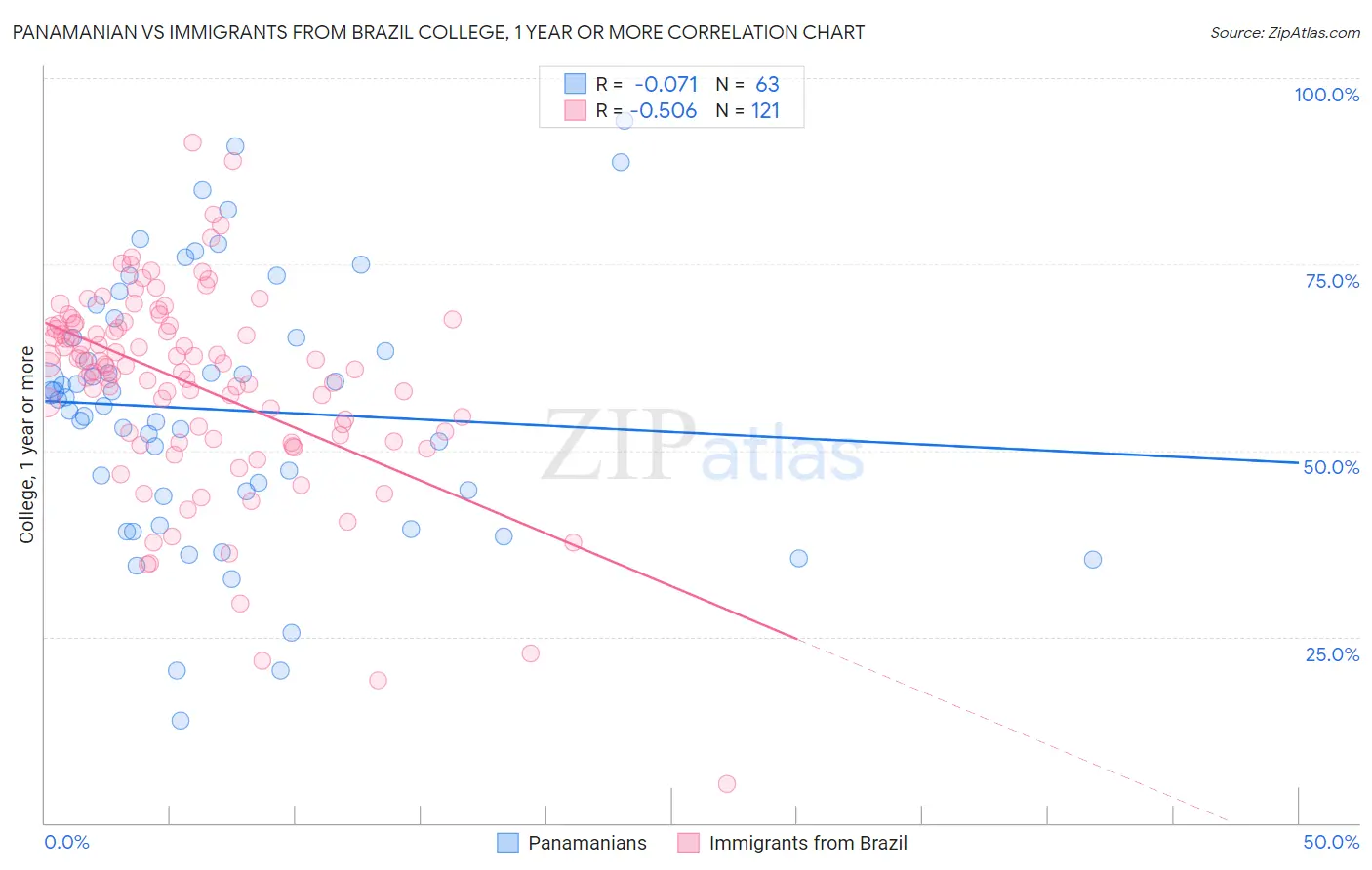 Panamanian vs Immigrants from Brazil College, 1 year or more