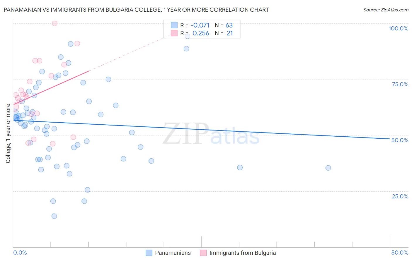 Panamanian vs Immigrants from Bulgaria College, 1 year or more