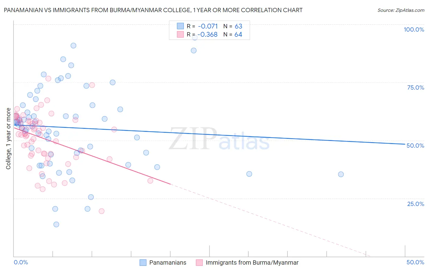Panamanian vs Immigrants from Burma/Myanmar College, 1 year or more