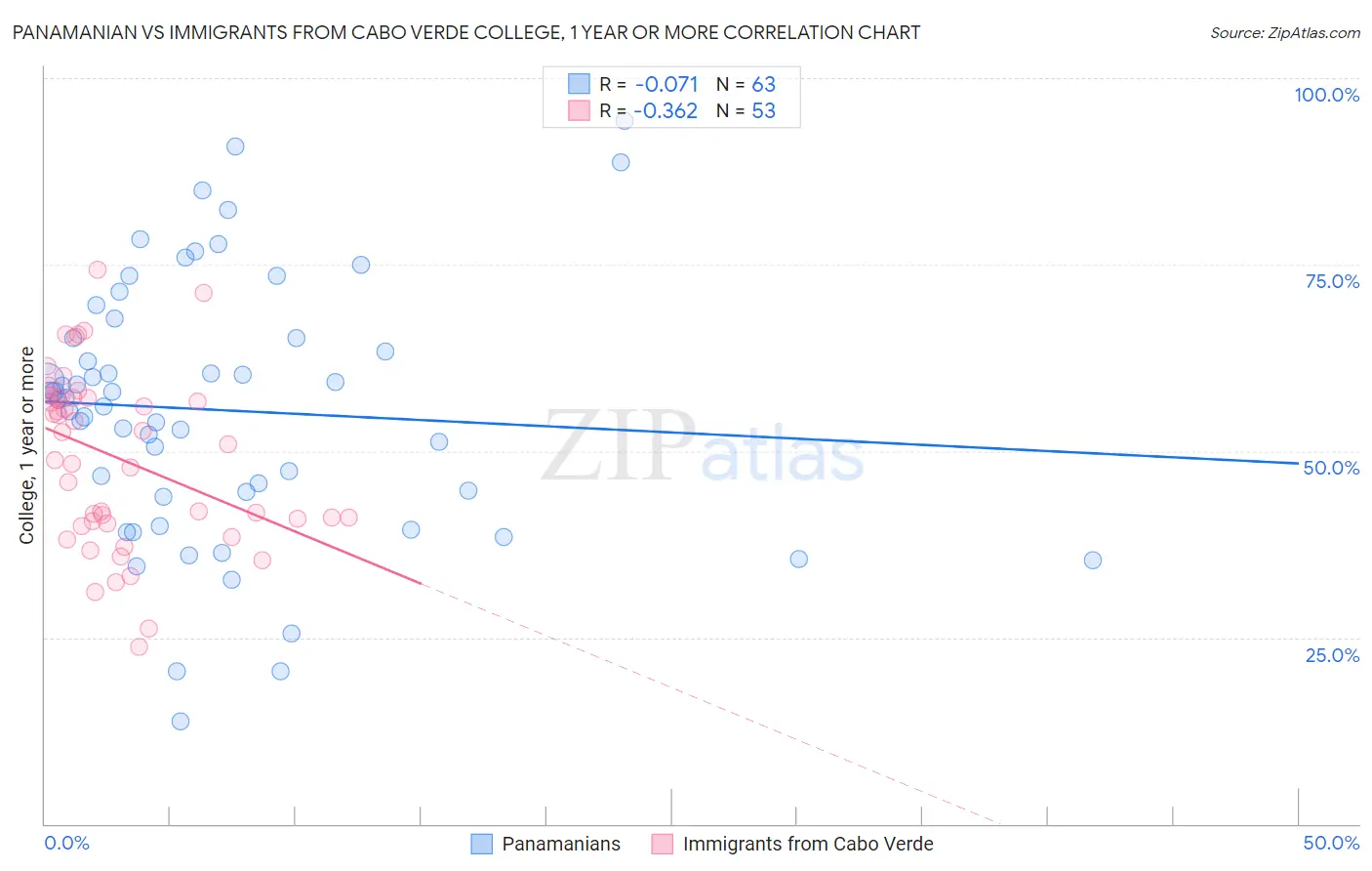 Panamanian vs Immigrants from Cabo Verde College, 1 year or more