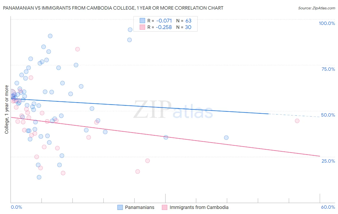 Panamanian vs Immigrants from Cambodia College, 1 year or more