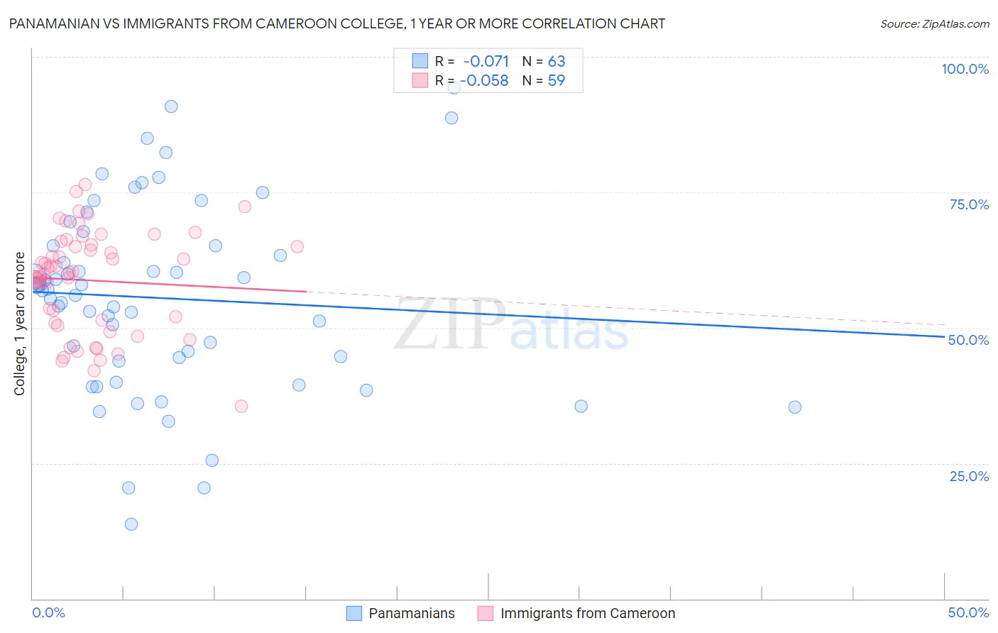 Panamanian vs Immigrants from Cameroon College, 1 year or more