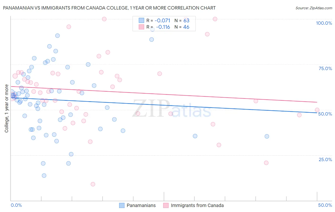 Panamanian vs Immigrants from Canada College, 1 year or more