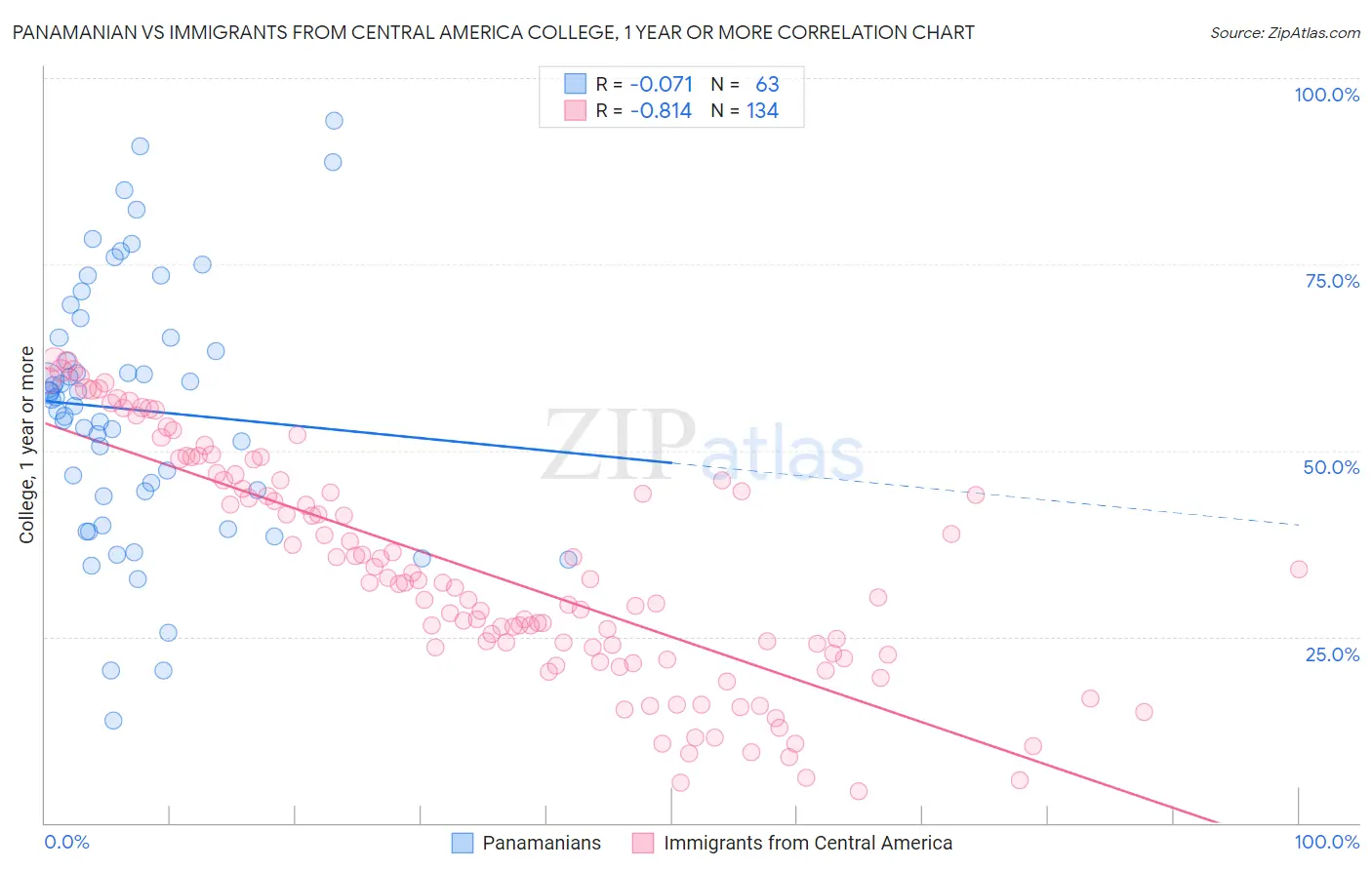 Panamanian vs Immigrants from Central America College, 1 year or more