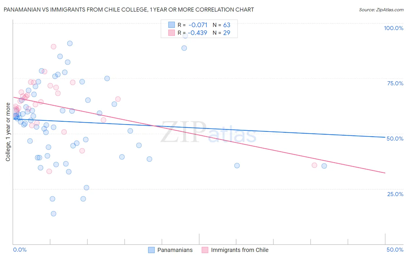 Panamanian vs Immigrants from Chile College, 1 year or more