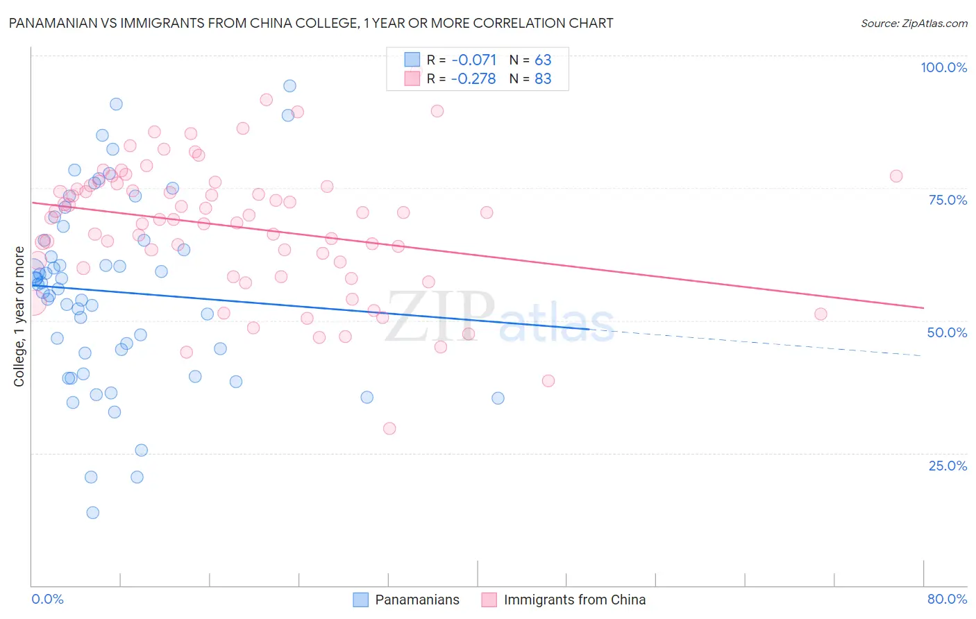 Panamanian vs Immigrants from China College, 1 year or more