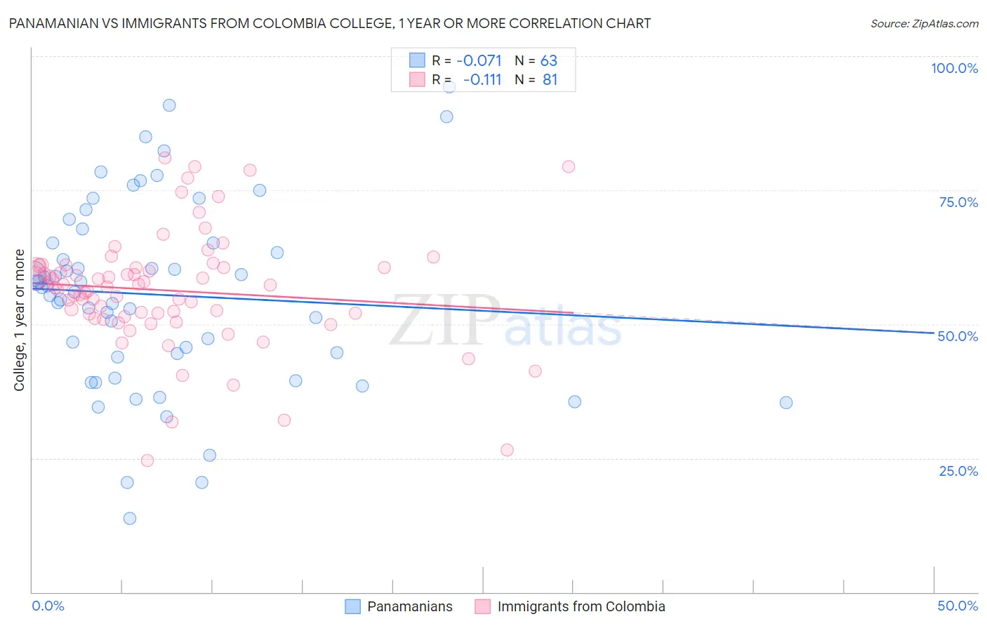 Panamanian vs Immigrants from Colombia College, 1 year or more