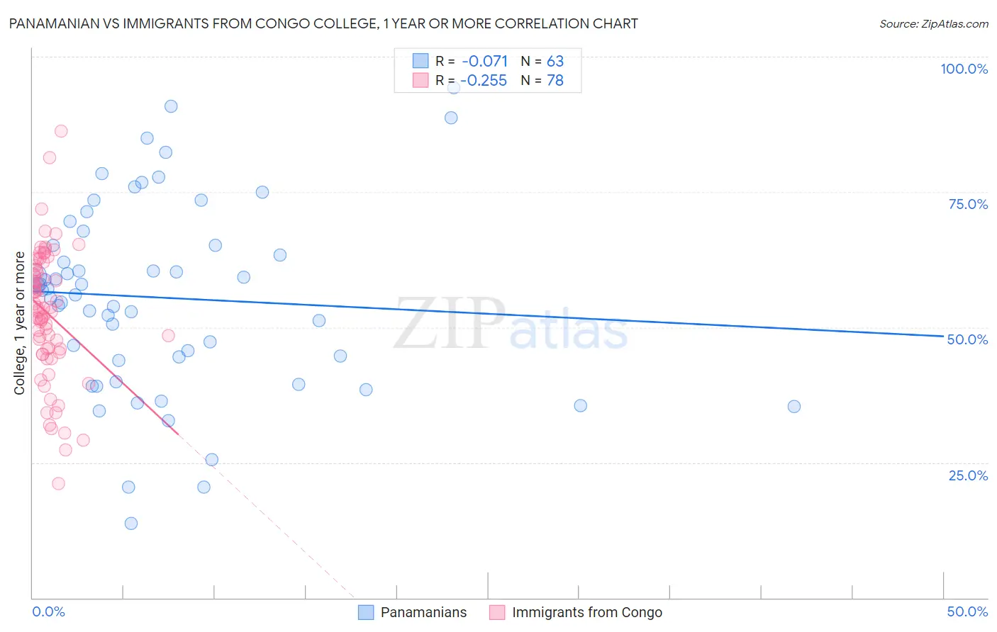 Panamanian vs Immigrants from Congo College, 1 year or more