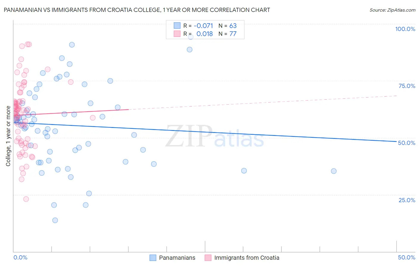 Panamanian vs Immigrants from Croatia College, 1 year or more