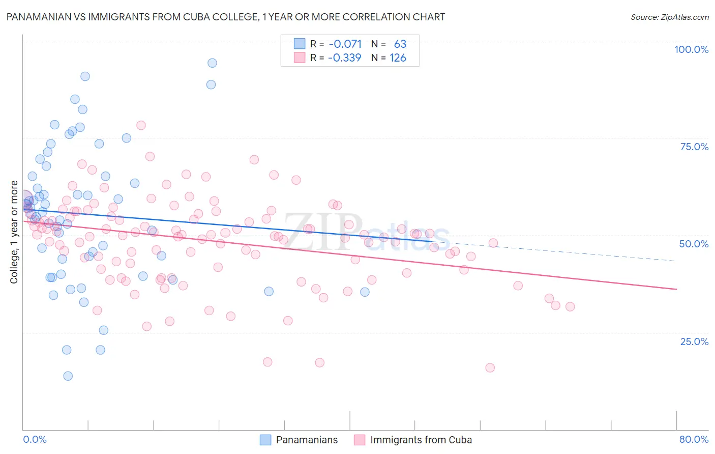 Panamanian vs Immigrants from Cuba College, 1 year or more