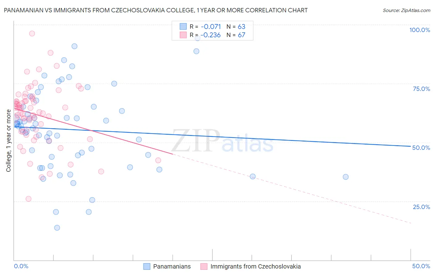 Panamanian vs Immigrants from Czechoslovakia College, 1 year or more