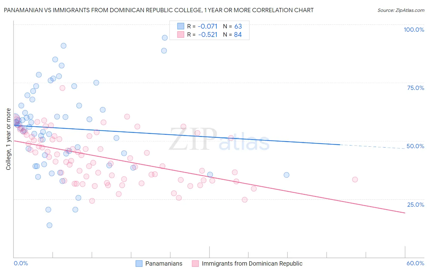 Panamanian vs Immigrants from Dominican Republic College, 1 year or more