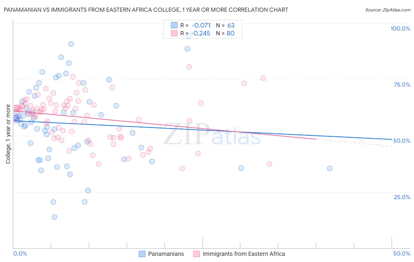 Panamanian vs Immigrants from Eastern Africa College, 1 year or more