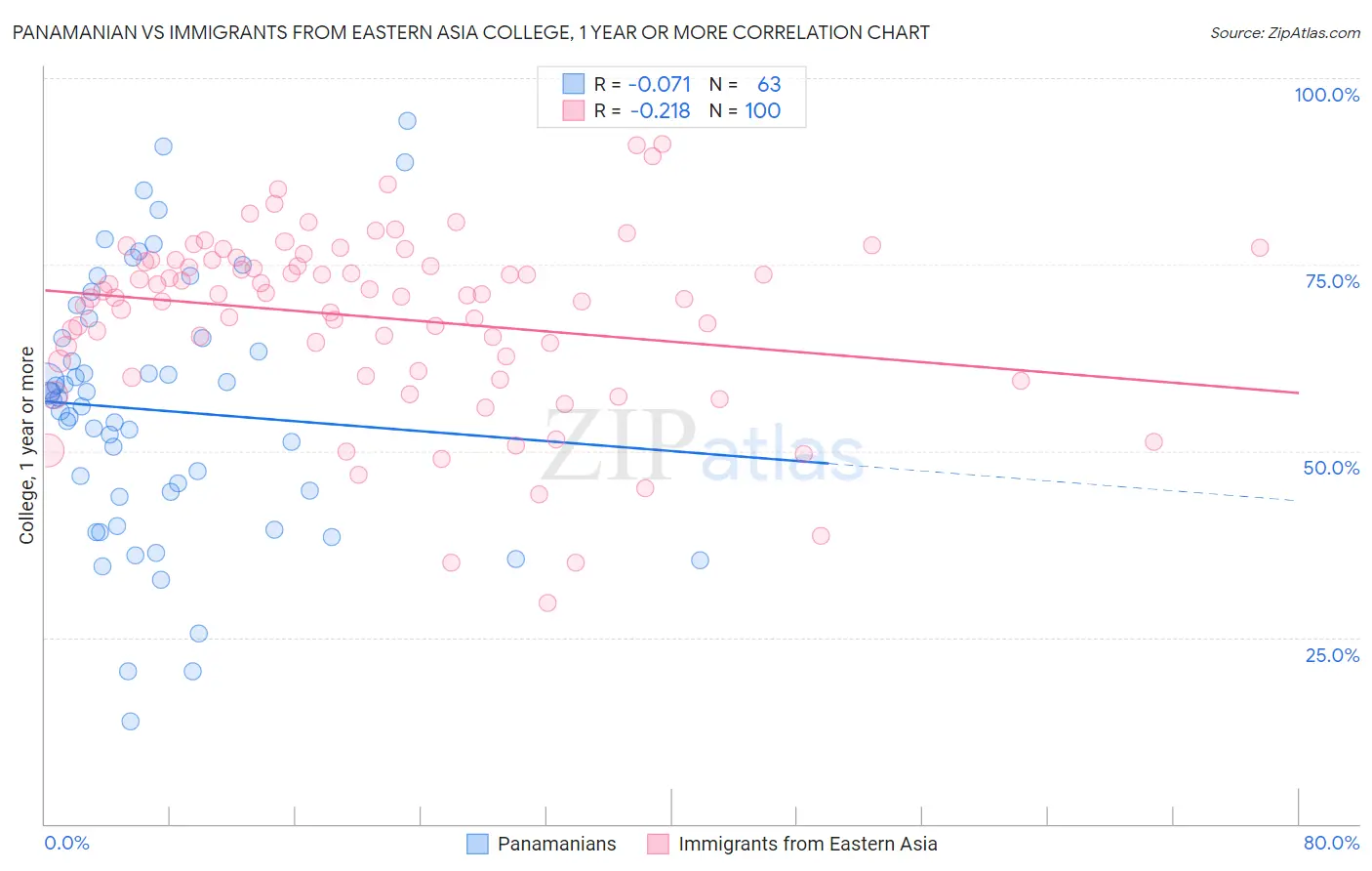 Panamanian vs Immigrants from Eastern Asia College, 1 year or more