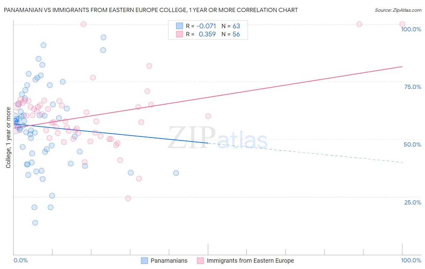 Panamanian vs Immigrants from Eastern Europe College, 1 year or more