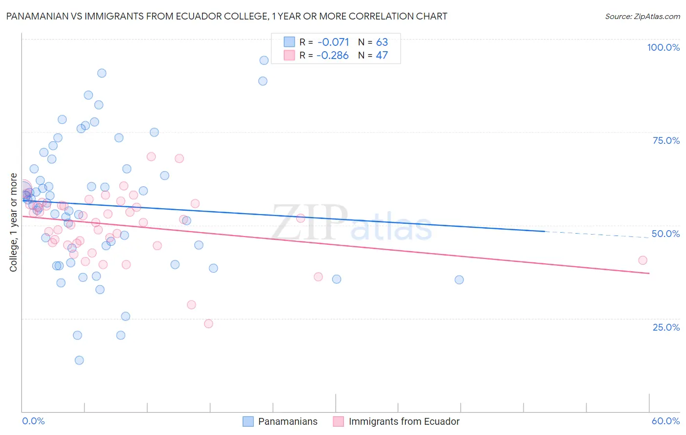 Panamanian vs Immigrants from Ecuador College, 1 year or more