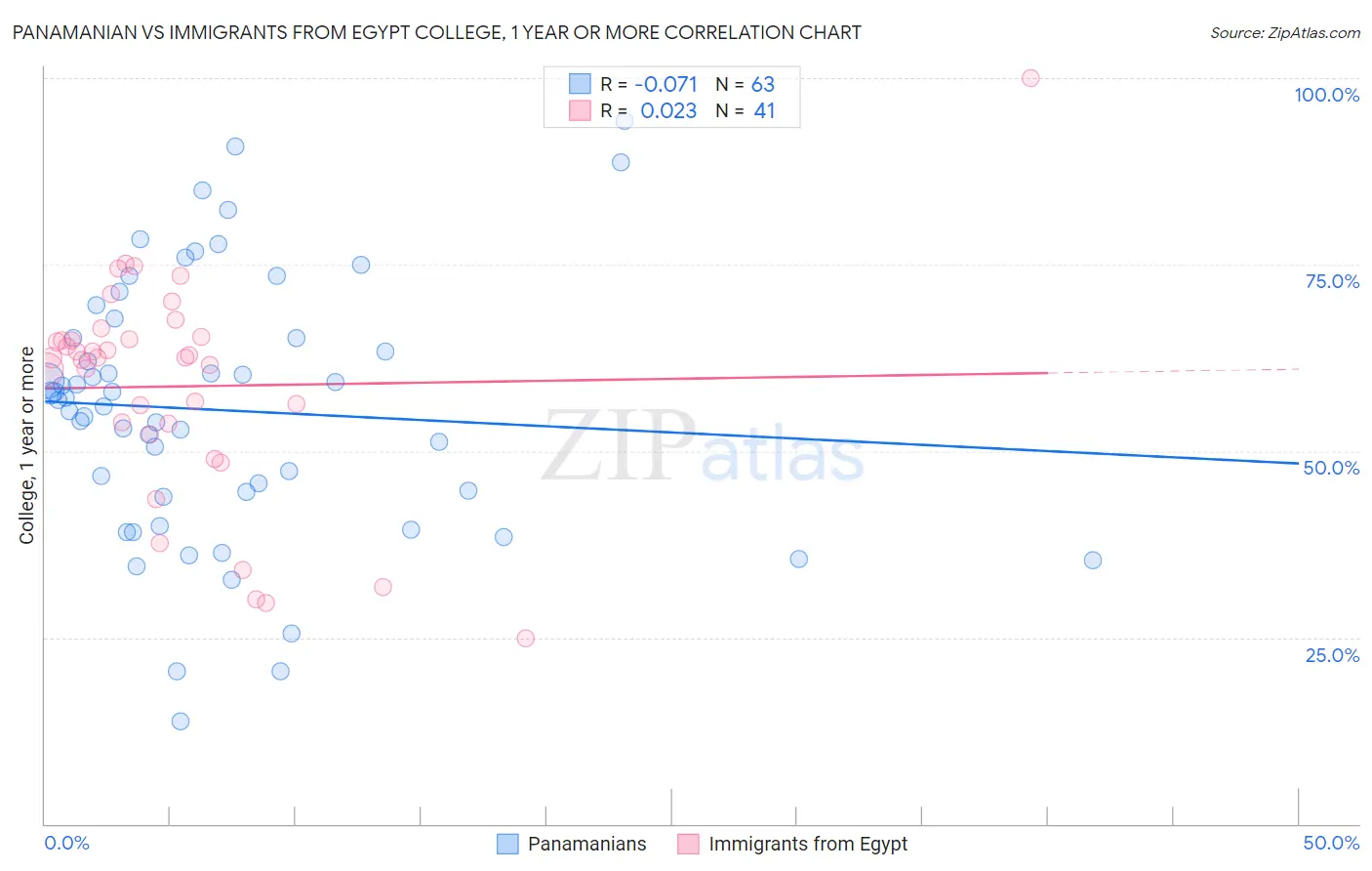 Panamanian vs Immigrants from Egypt College, 1 year or more