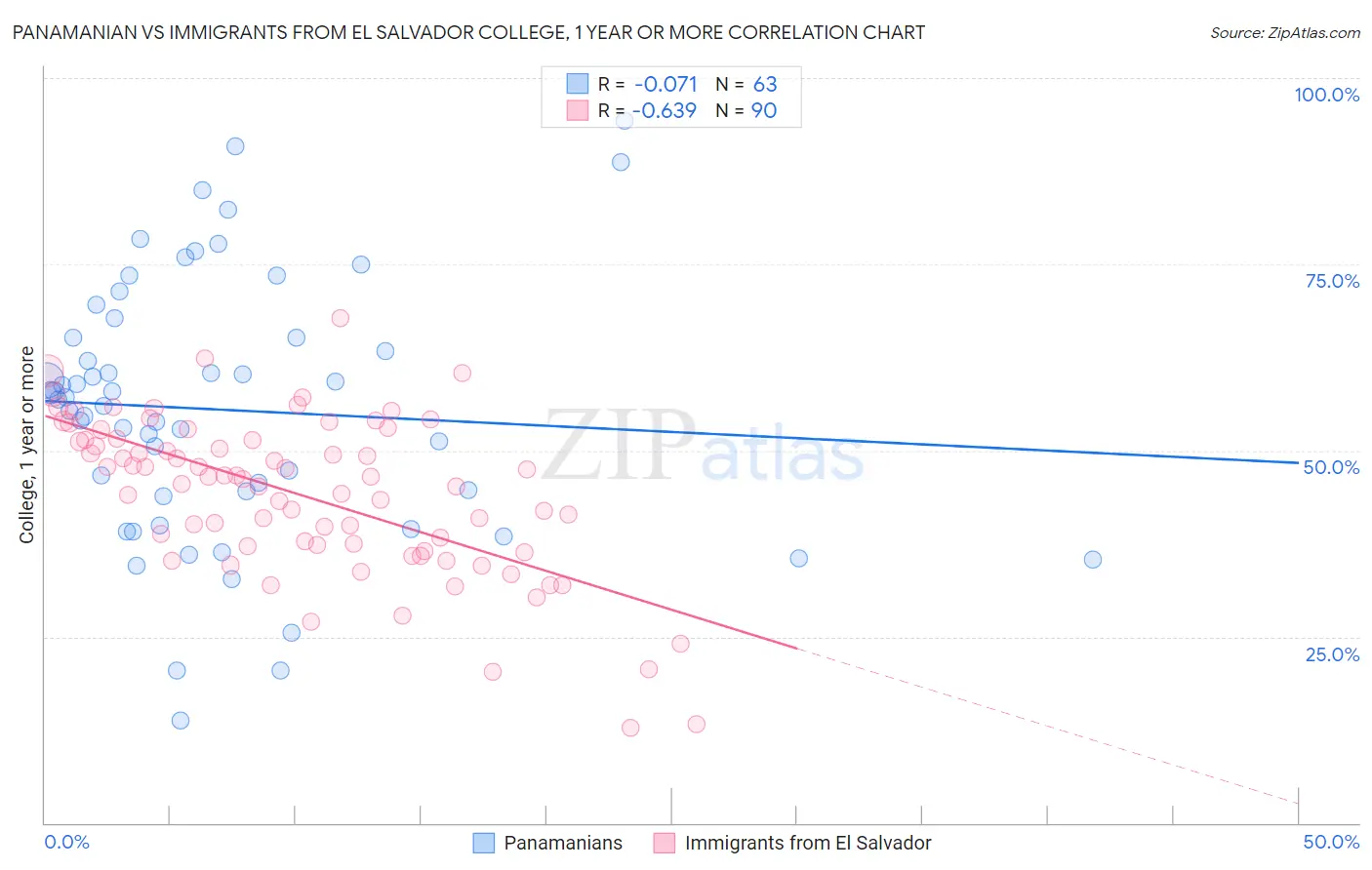 Panamanian vs Immigrants from El Salvador College, 1 year or more