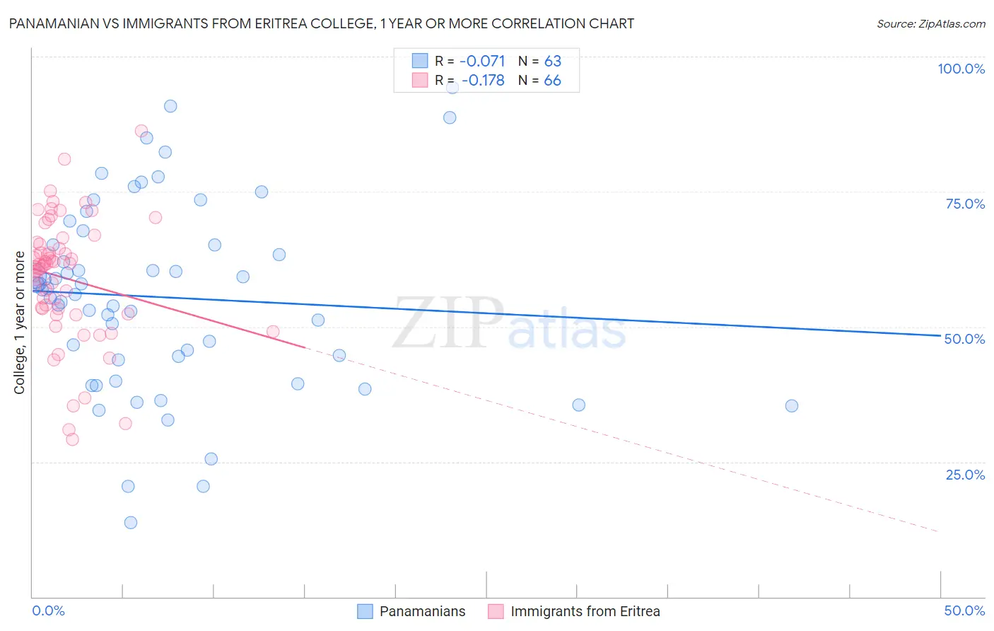 Panamanian vs Immigrants from Eritrea College, 1 year or more