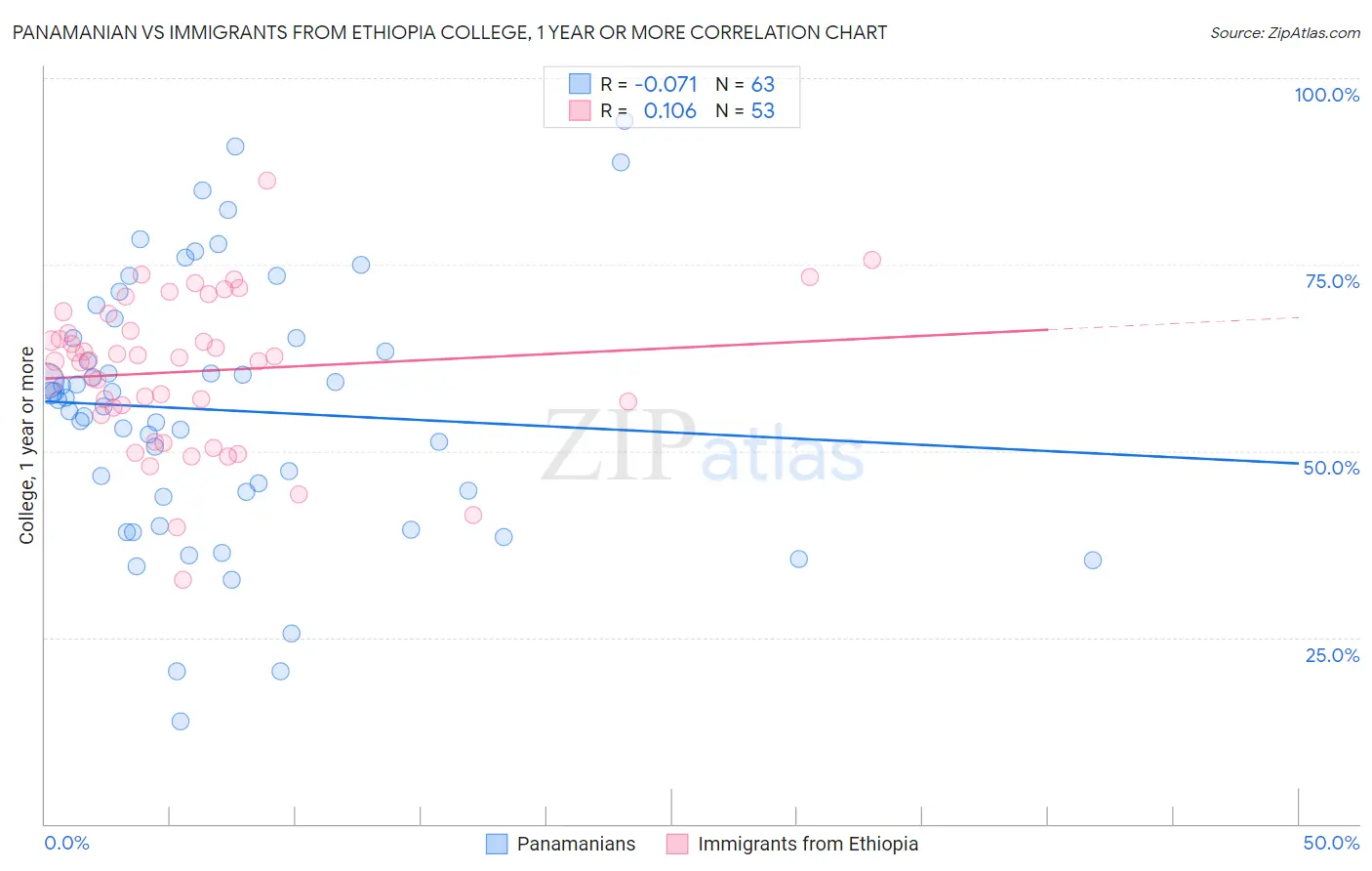 Panamanian vs Immigrants from Ethiopia College, 1 year or more