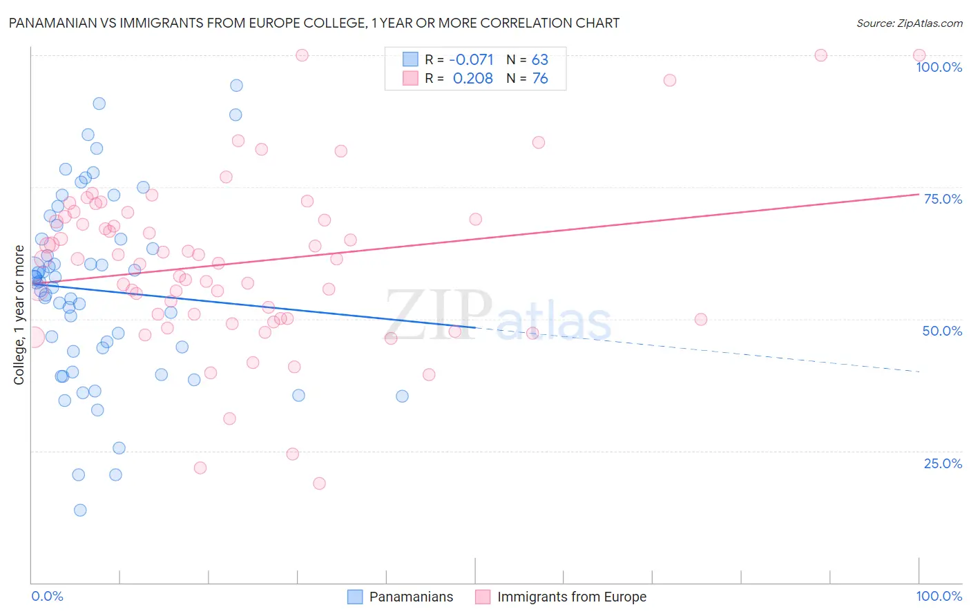 Panamanian vs Immigrants from Europe College, 1 year or more