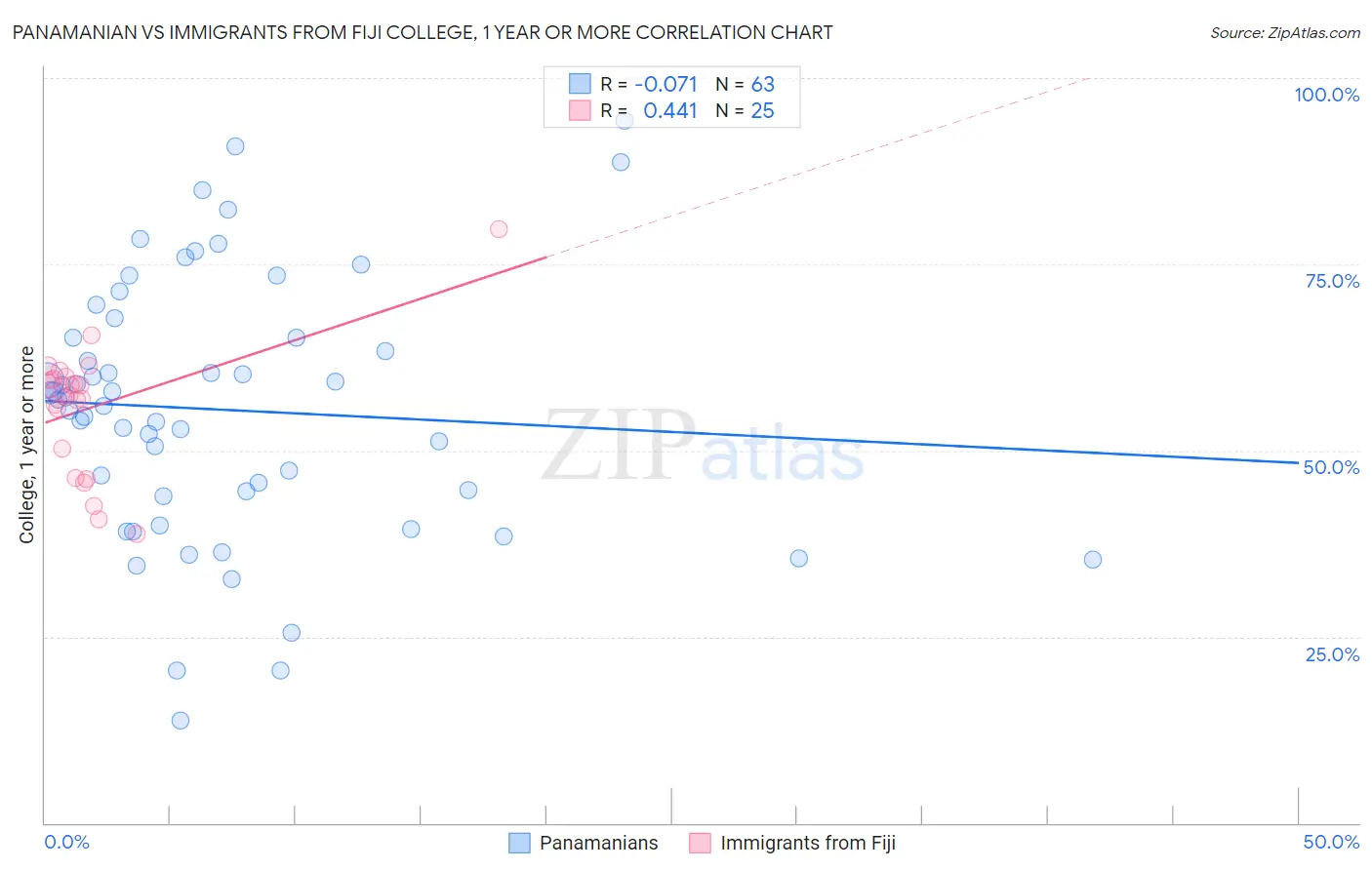 Panamanian vs Immigrants from Fiji College, 1 year or more