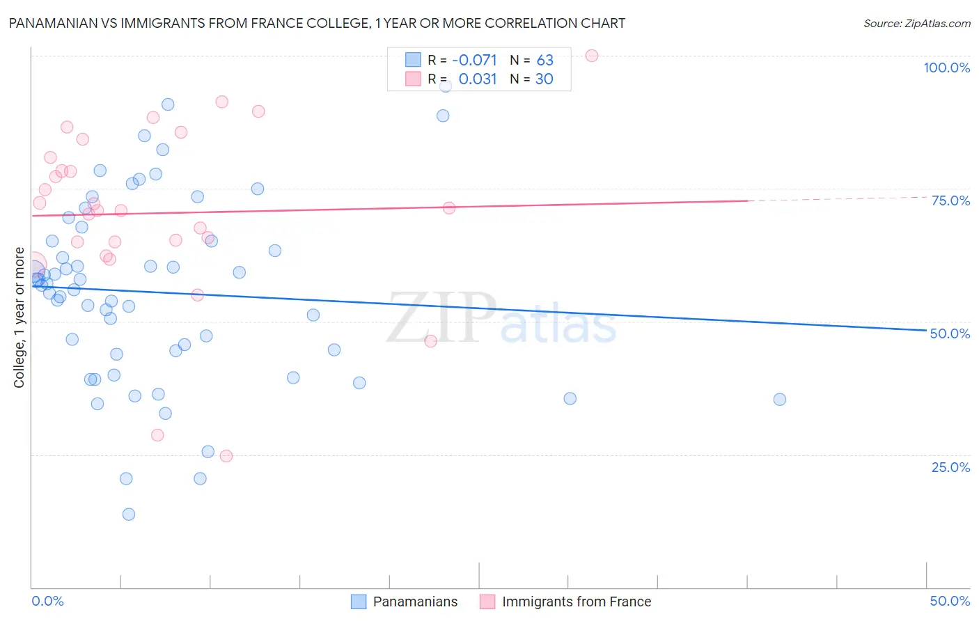 Panamanian vs Immigrants from France College, 1 year or more