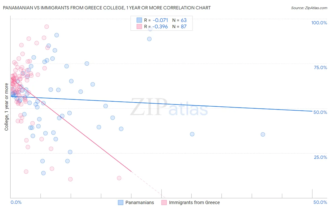 Panamanian vs Immigrants from Greece College, 1 year or more