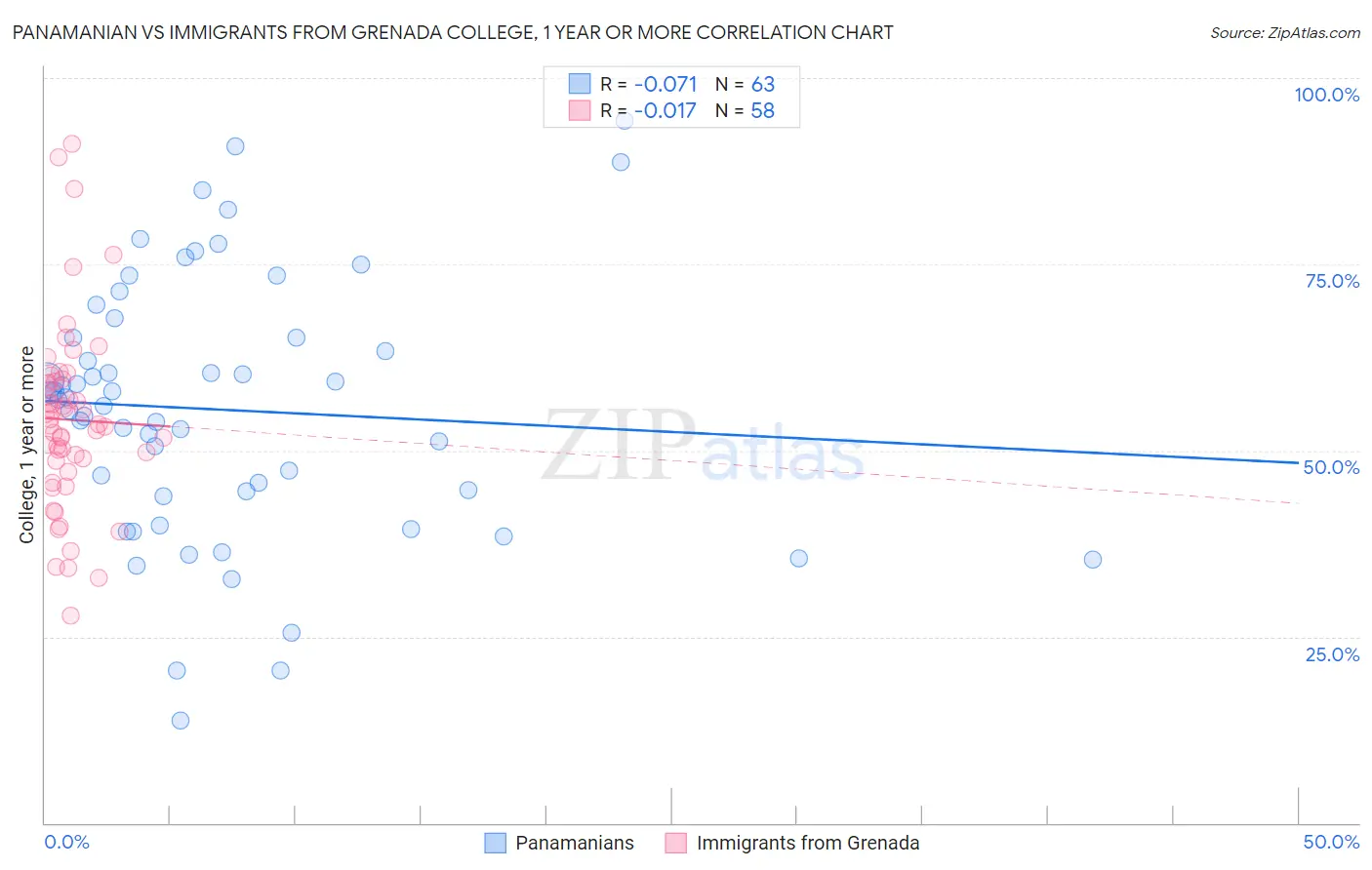 Panamanian vs Immigrants from Grenada College, 1 year or more