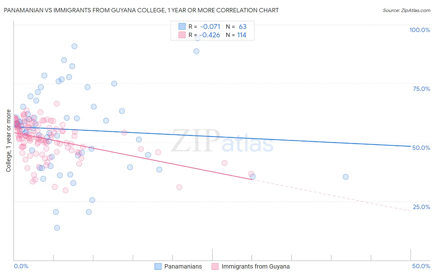 Panamanian vs Immigrants from Guyana College, 1 year or more