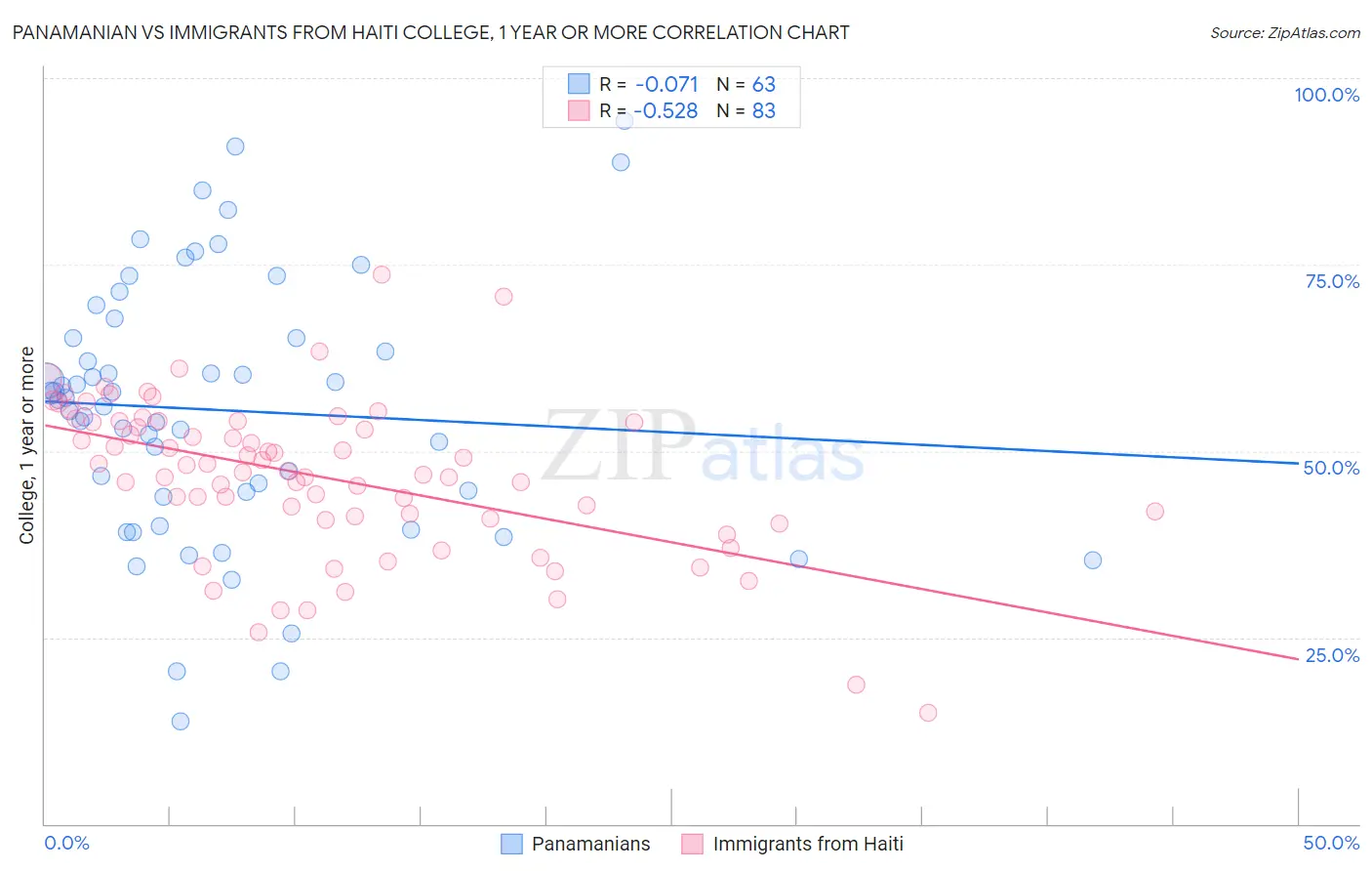Panamanian vs Immigrants from Haiti College, 1 year or more