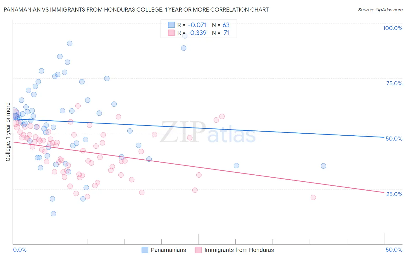 Panamanian vs Immigrants from Honduras College, 1 year or more