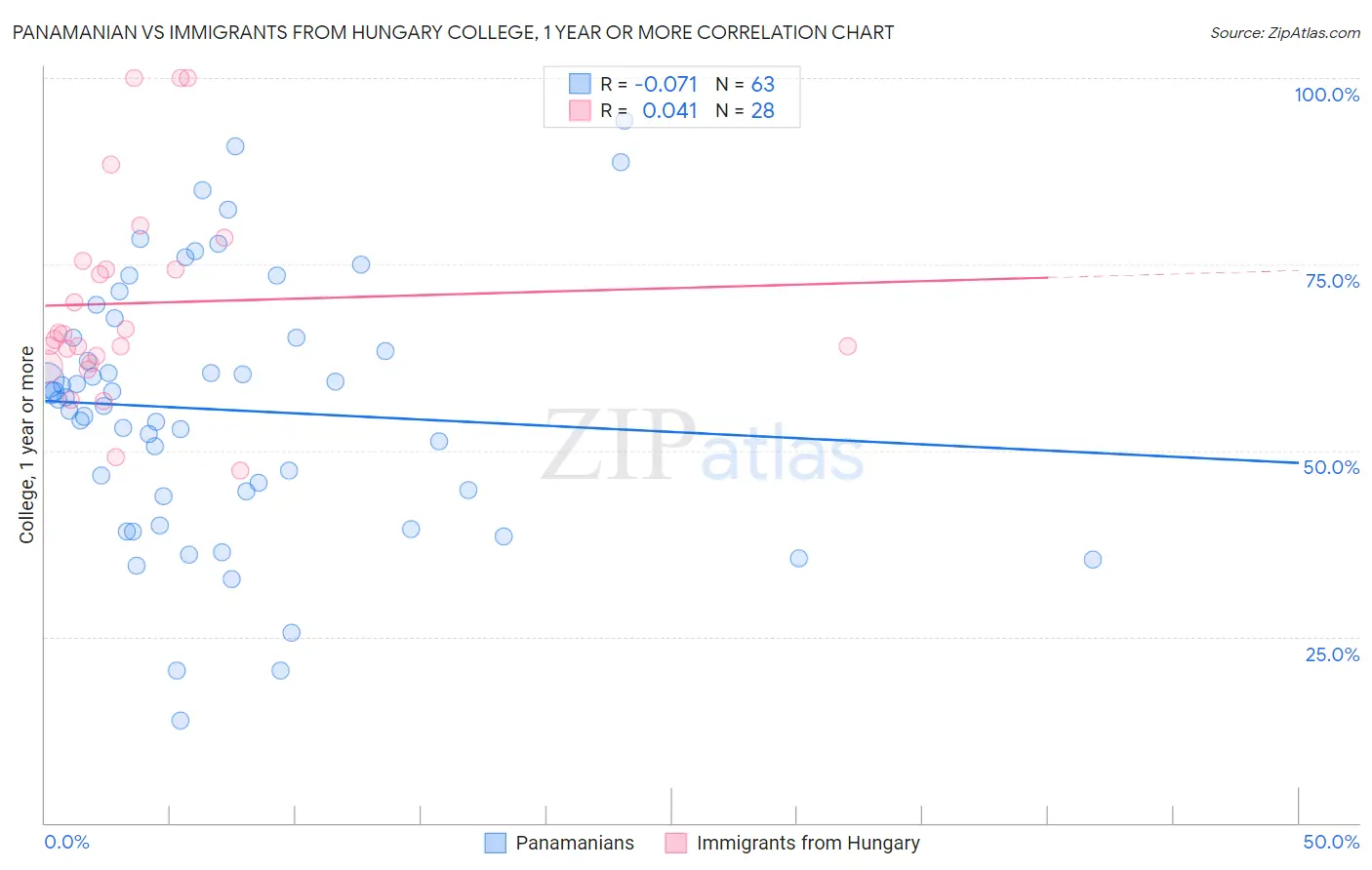 Panamanian vs Immigrants from Hungary College, 1 year or more