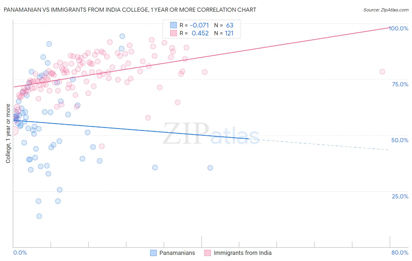 Panamanian vs Immigrants from India College, 1 year or more