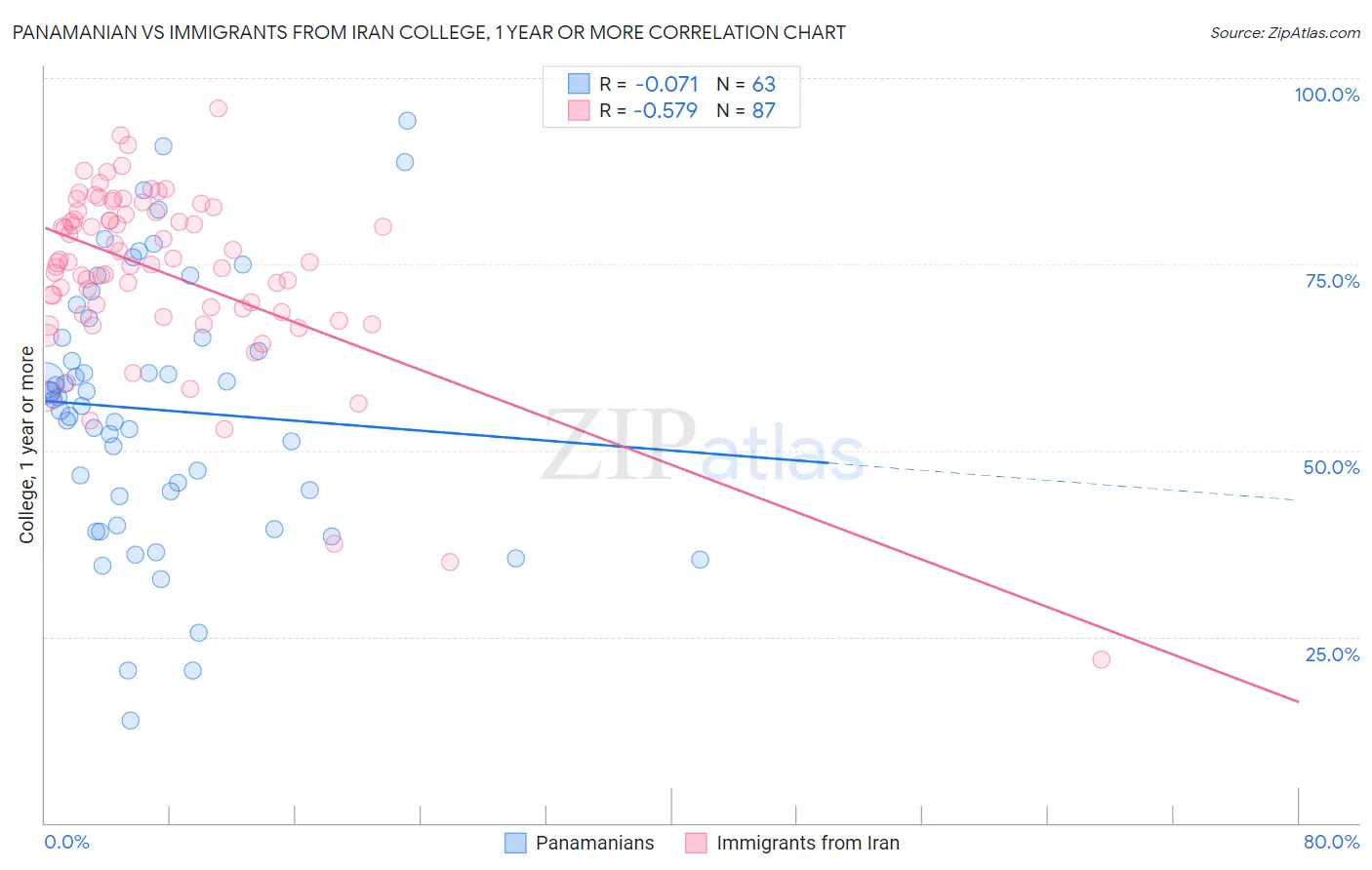 Panamanian vs Immigrants from Iran College, 1 year or more