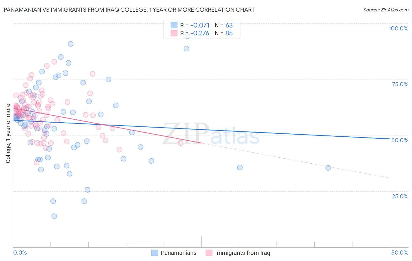 Panamanian vs Immigrants from Iraq College, 1 year or more