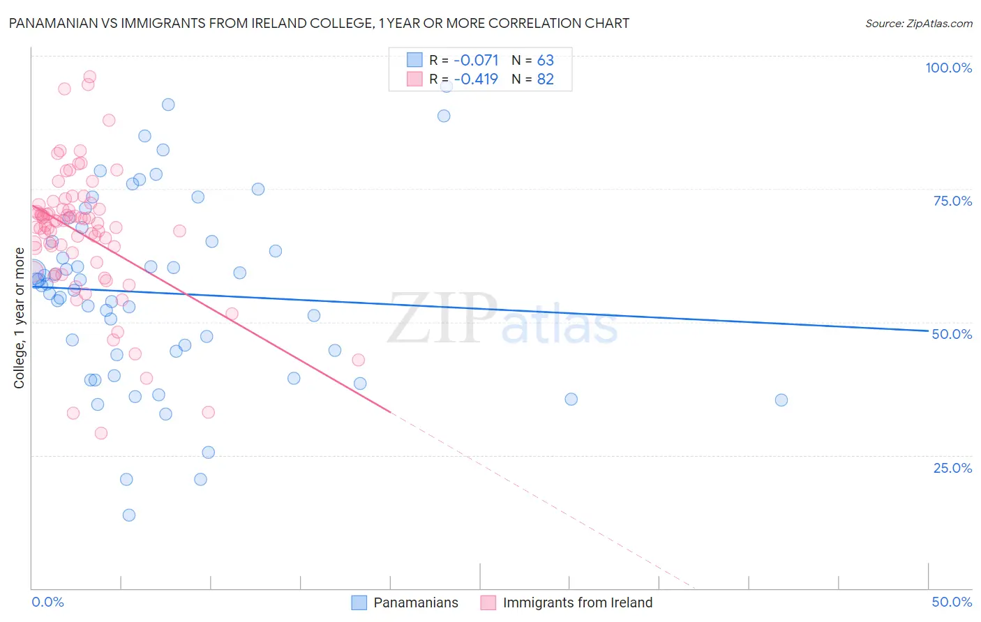 Panamanian vs Immigrants from Ireland College, 1 year or more