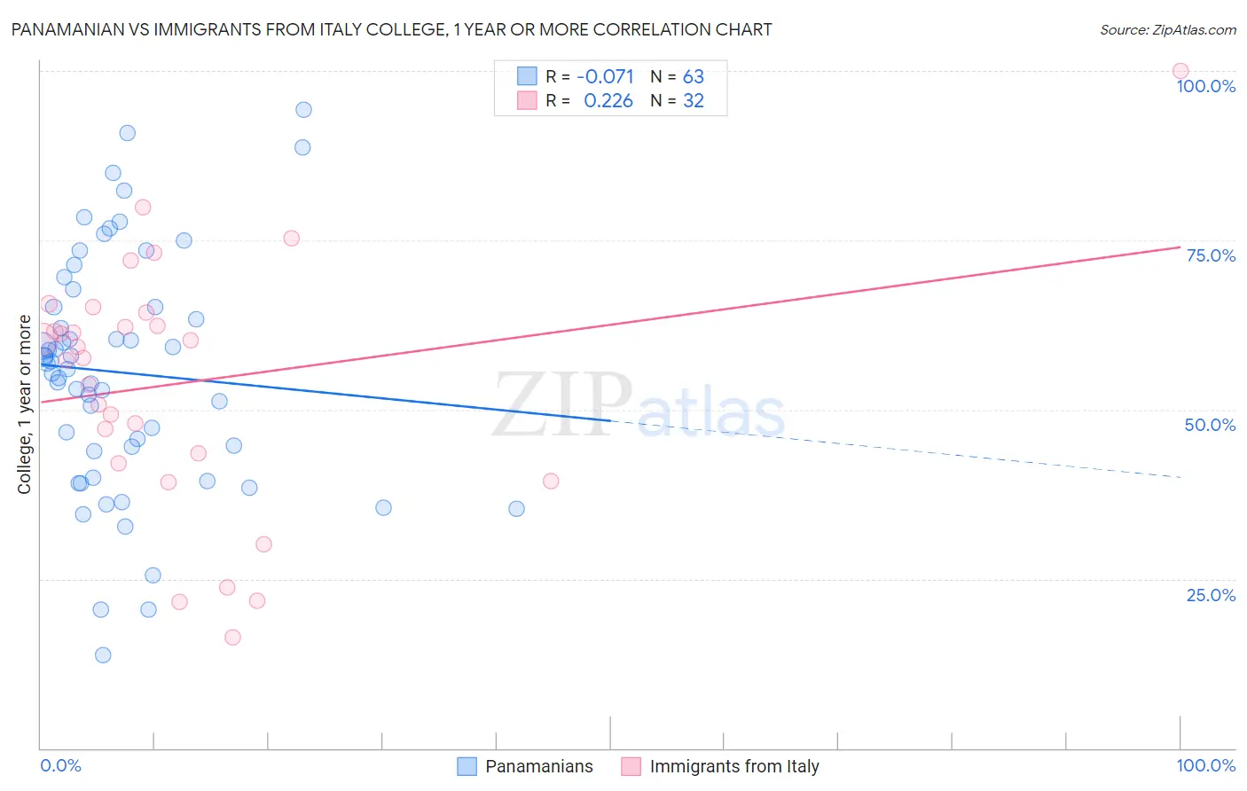 Panamanian vs Immigrants from Italy College, 1 year or more