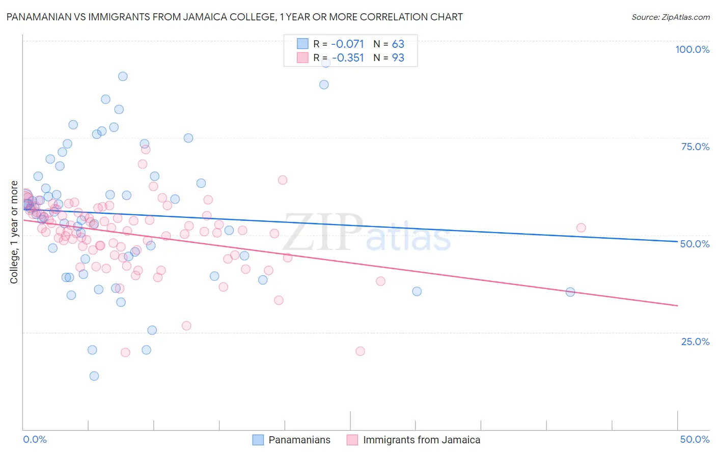 Panamanian vs Immigrants from Jamaica College, 1 year or more