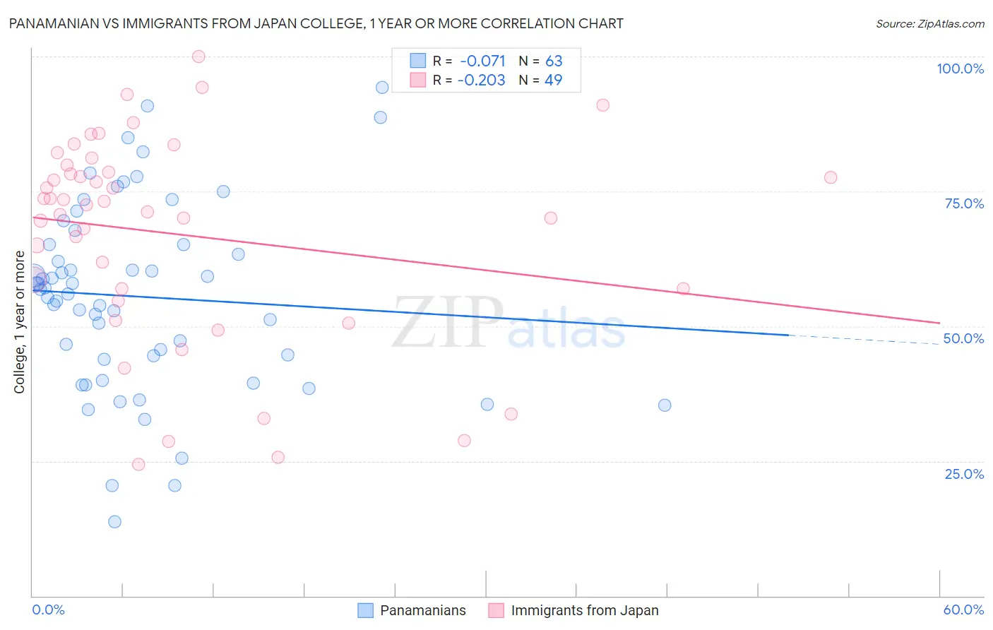 Panamanian vs Immigrants from Japan College, 1 year or more