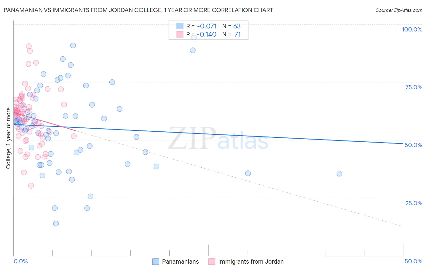 Panamanian vs Immigrants from Jordan College, 1 year or more