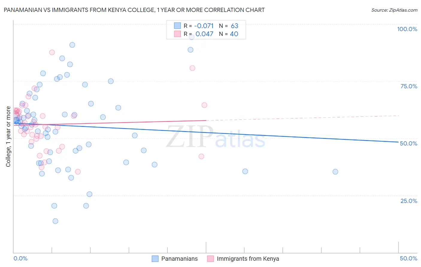 Panamanian vs Immigrants from Kenya College, 1 year or more